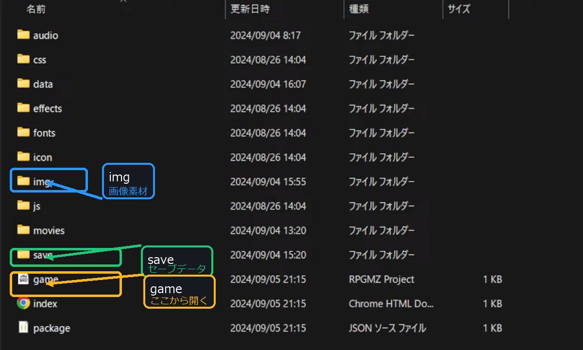 RPGツクールMZのプロジェクトフォルダ。img、save、gameファイルの位置を示したスクリーンショット。
