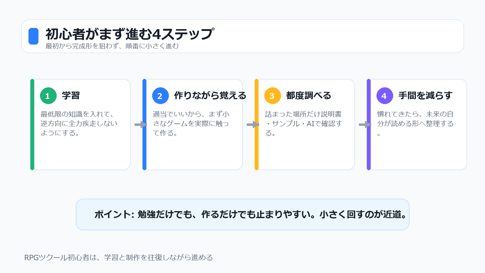 RPGツクール初心者がまず進む4ステップを整理した図
