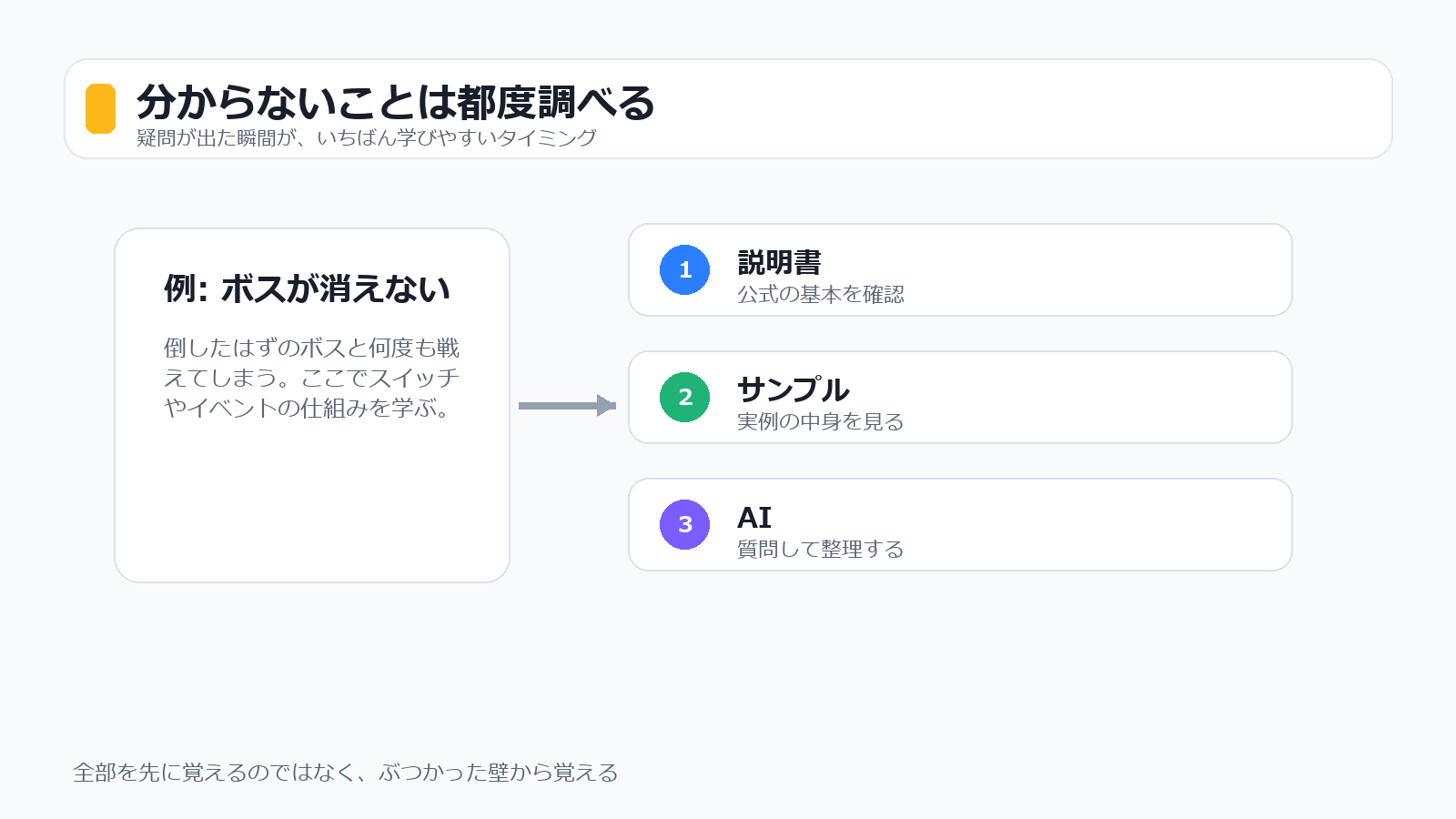 分からないことを説明書、サンプル、AIで調べる流れを整理した図